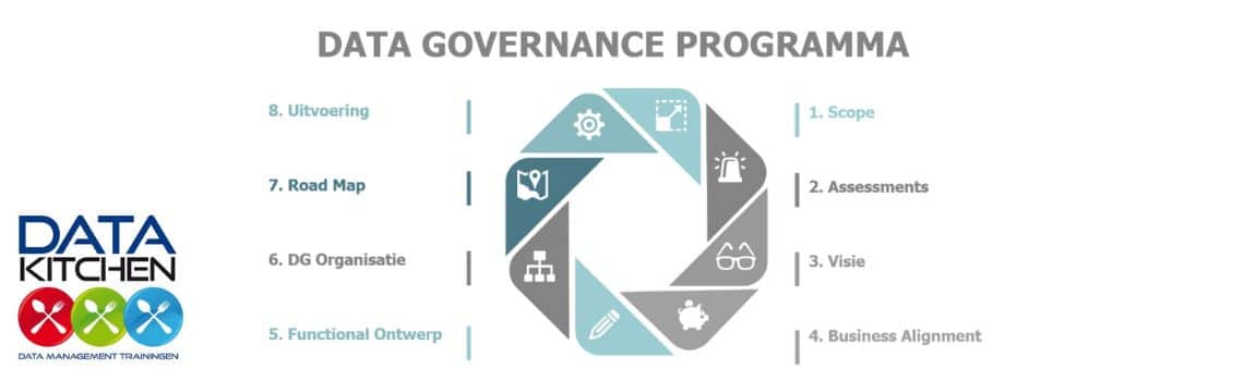 De stappen in een Data Governance Programma